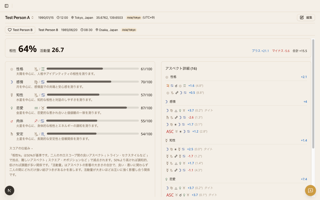相性スコアの概要