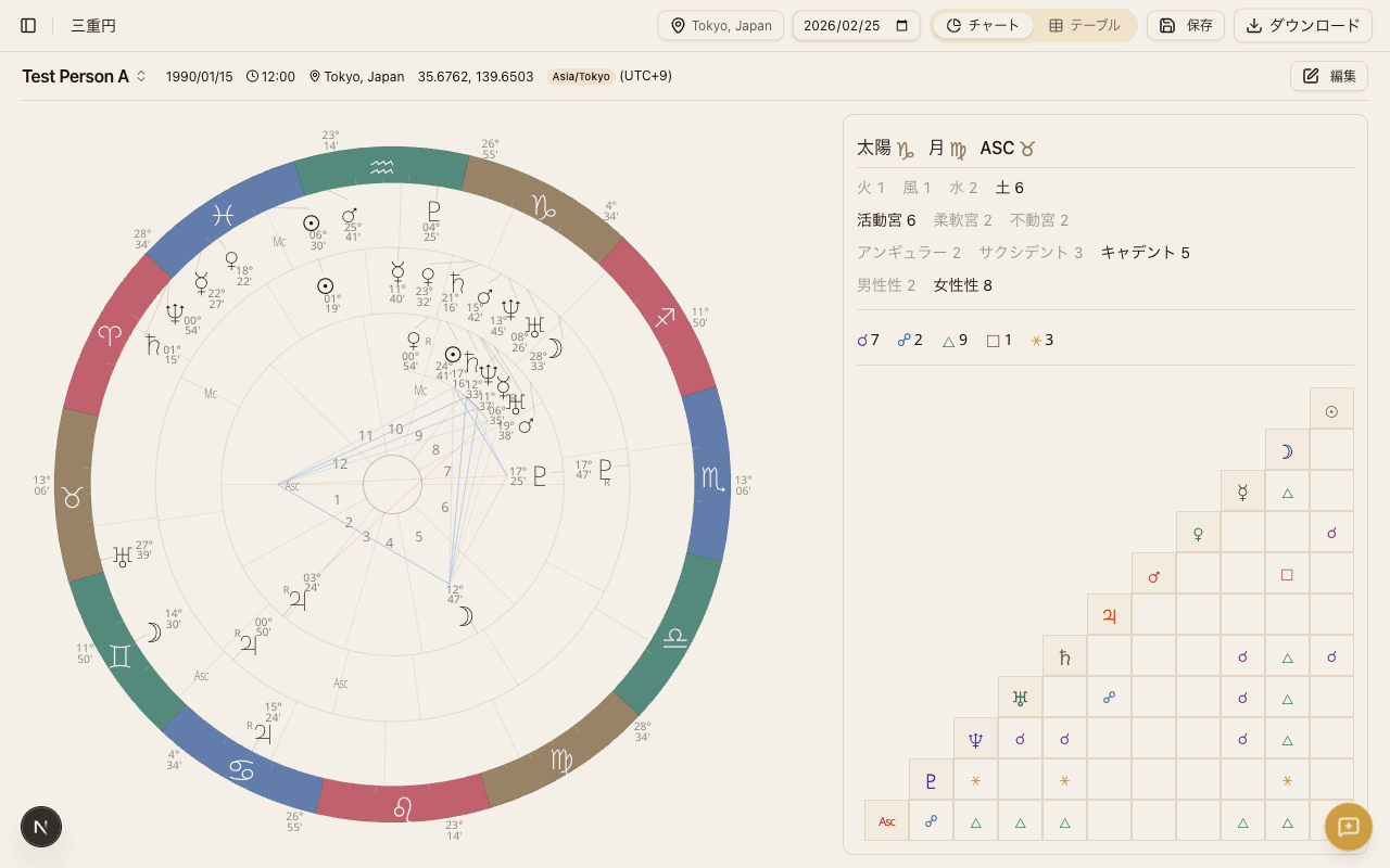 三重円チャート