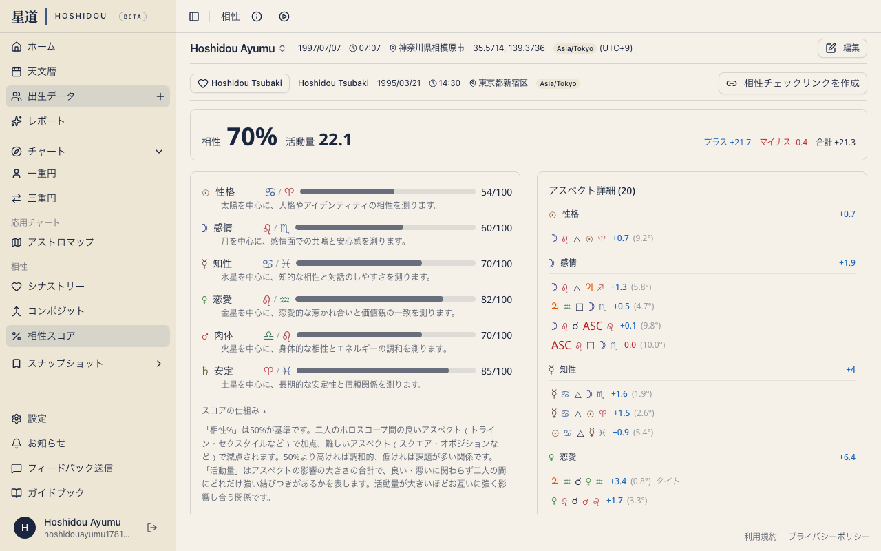 相性スコアの概要