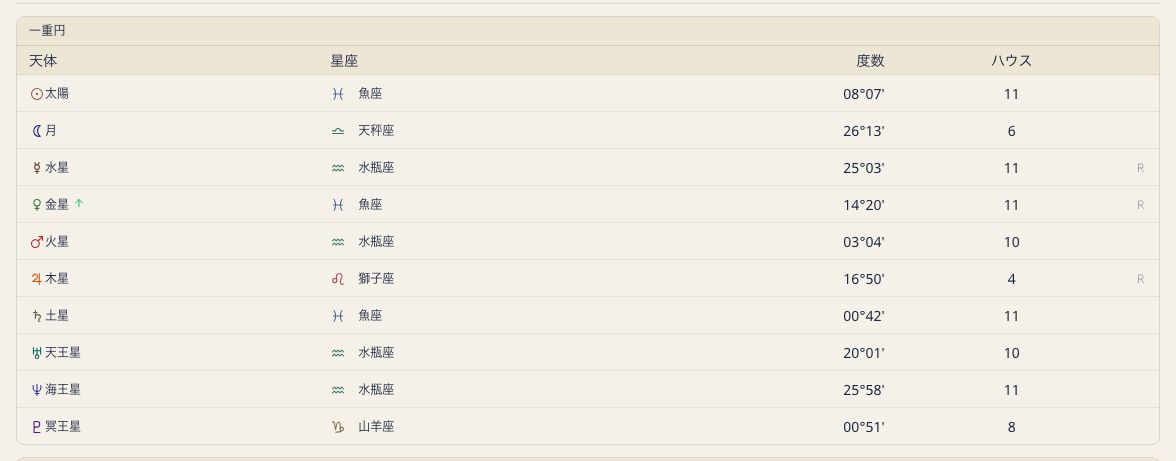 ドラコニックの天体位置テーブル