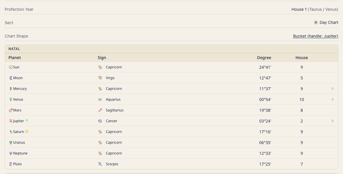 Annual profection in the natal chart