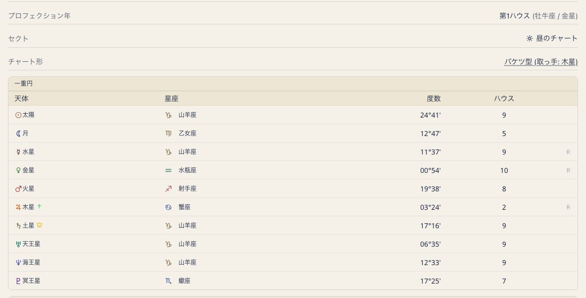 出生図のプロフェクション表示