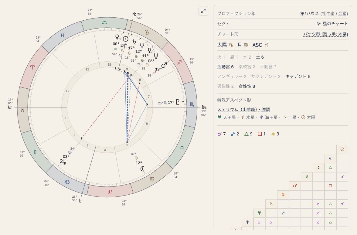 天体とハウスを配置した一重円