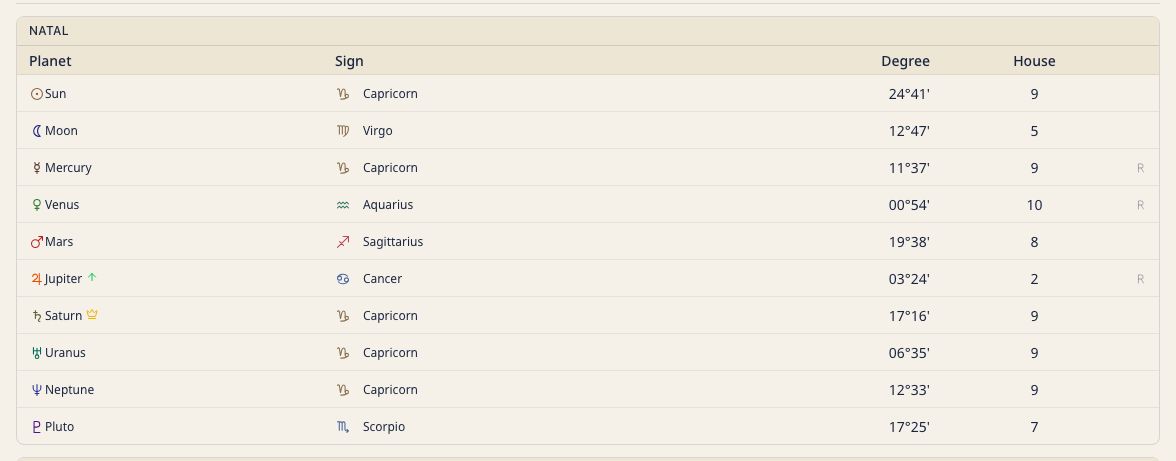 Tables of planetary positions and houses