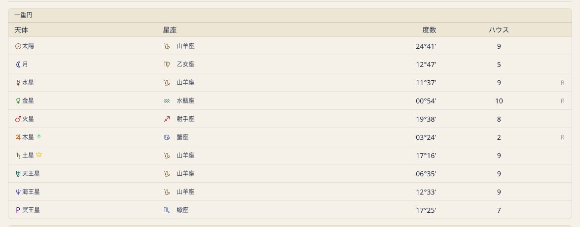 天体位置とハウスを並べたテーブル