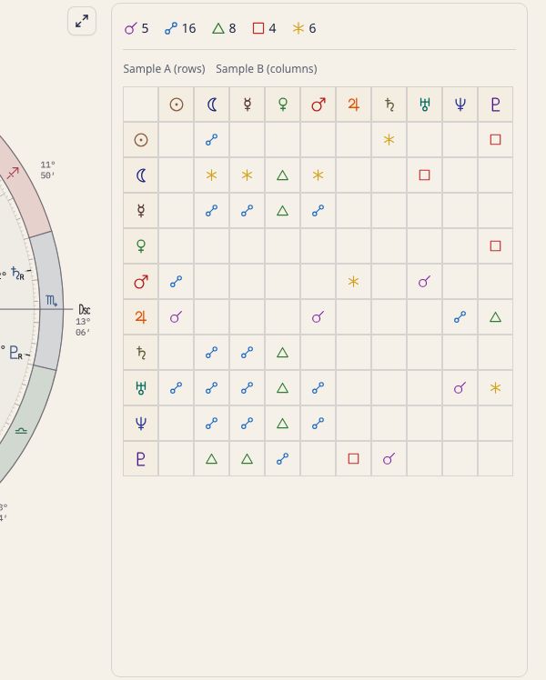 Cross aspect matrix between the two people