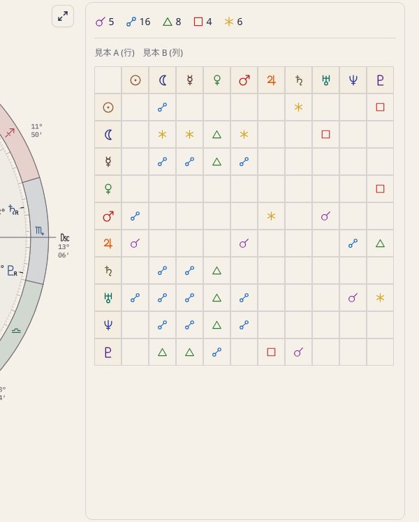 二人の天体間のアスペクト表