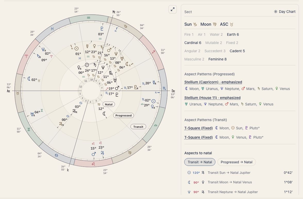 Triple Wheel with the current sky around the birth chart