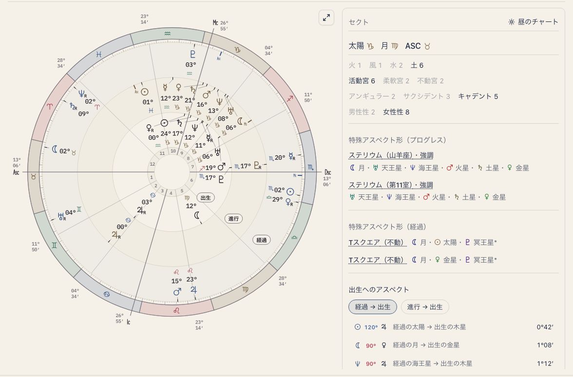 出生図の外側に今の空を重ねた三重円